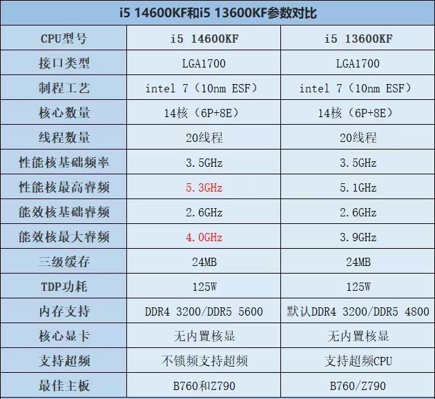 i5-14600KF CPU性能对比图